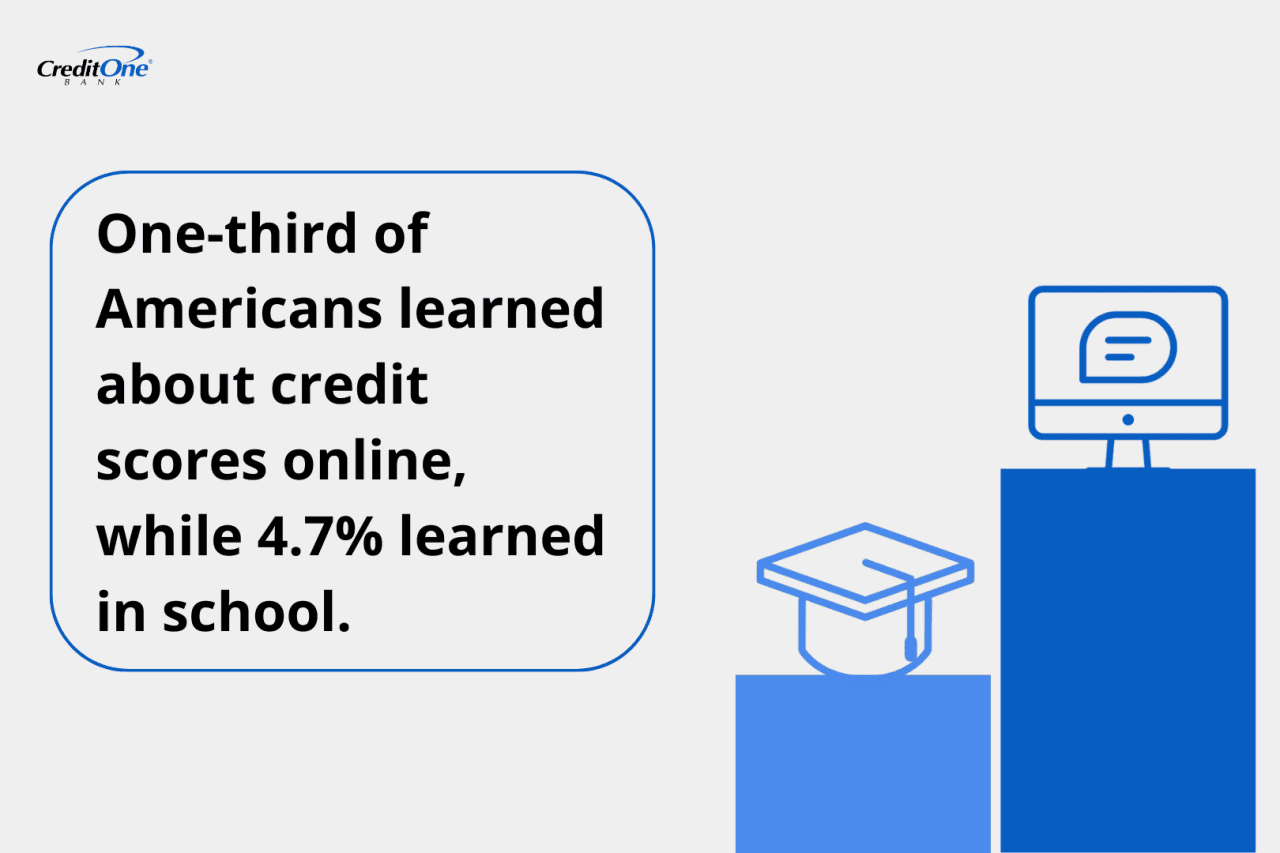 An infographic showing that one-third of Americans learned about credit scores online, while 4.7% learned in school.