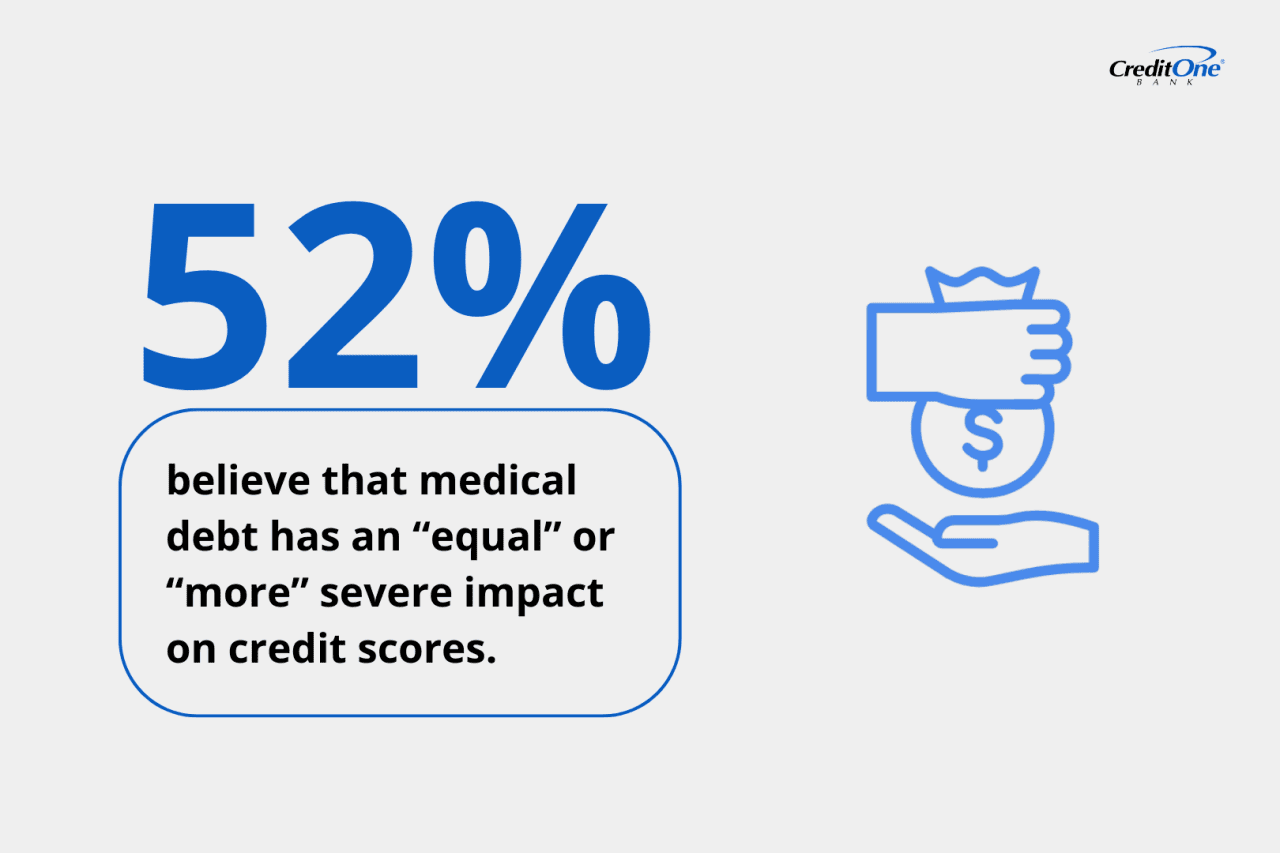 An infographic showing that 52% believe that medical debt has an equal or more severe impact on credit scores.