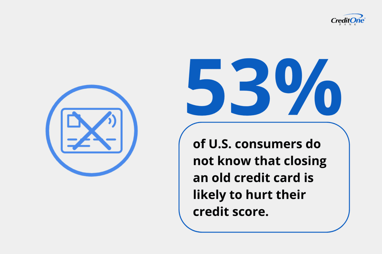 An infographic showing that 53% of US consumers do not know that closing an old credit card is likely to hurt their credit score.