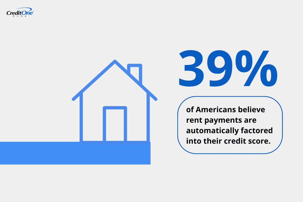 An infographic showing that 39% of Americans believe rent payments are automatically factored into their credit score.