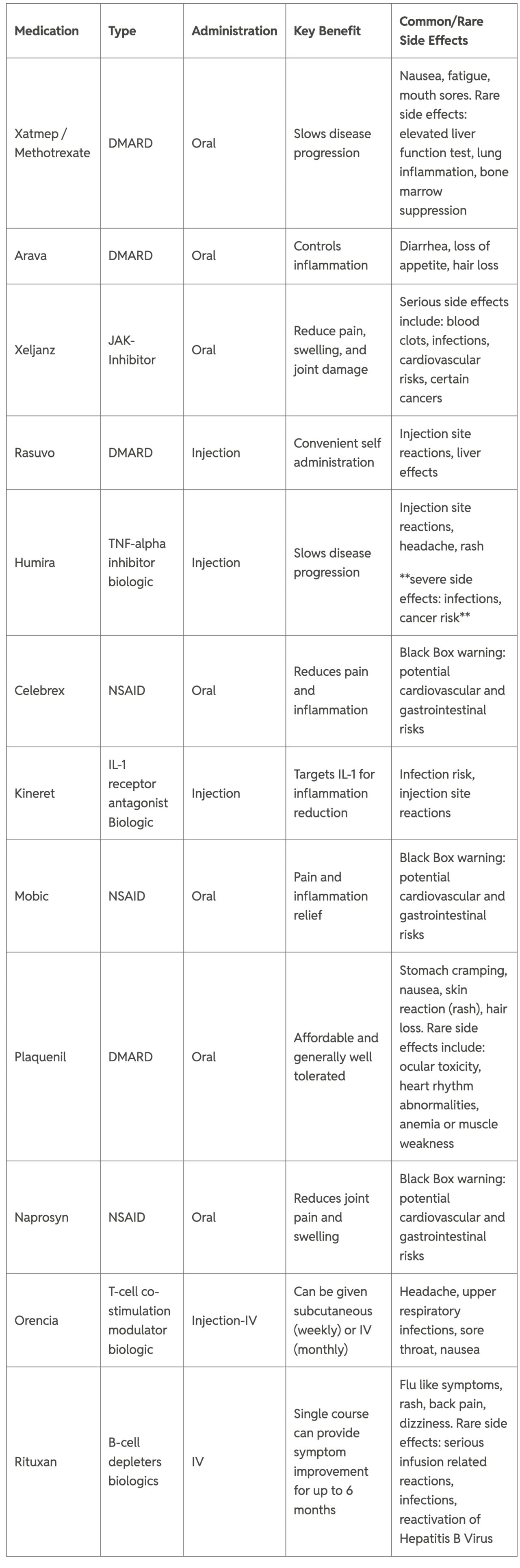 Table listing and comparing rheumatoid arthritis medications.