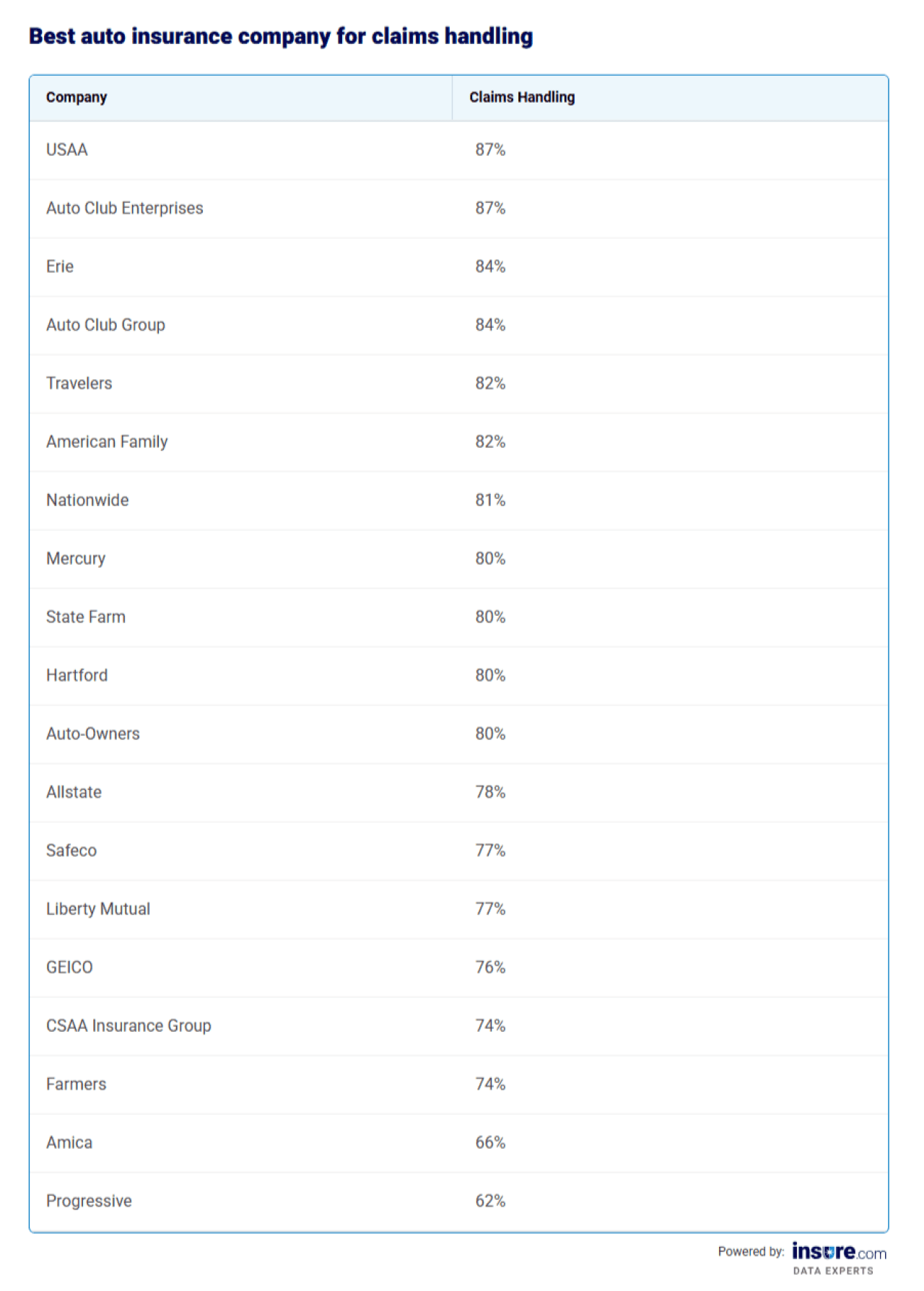 Table listing best car insurance companies for claims handling.