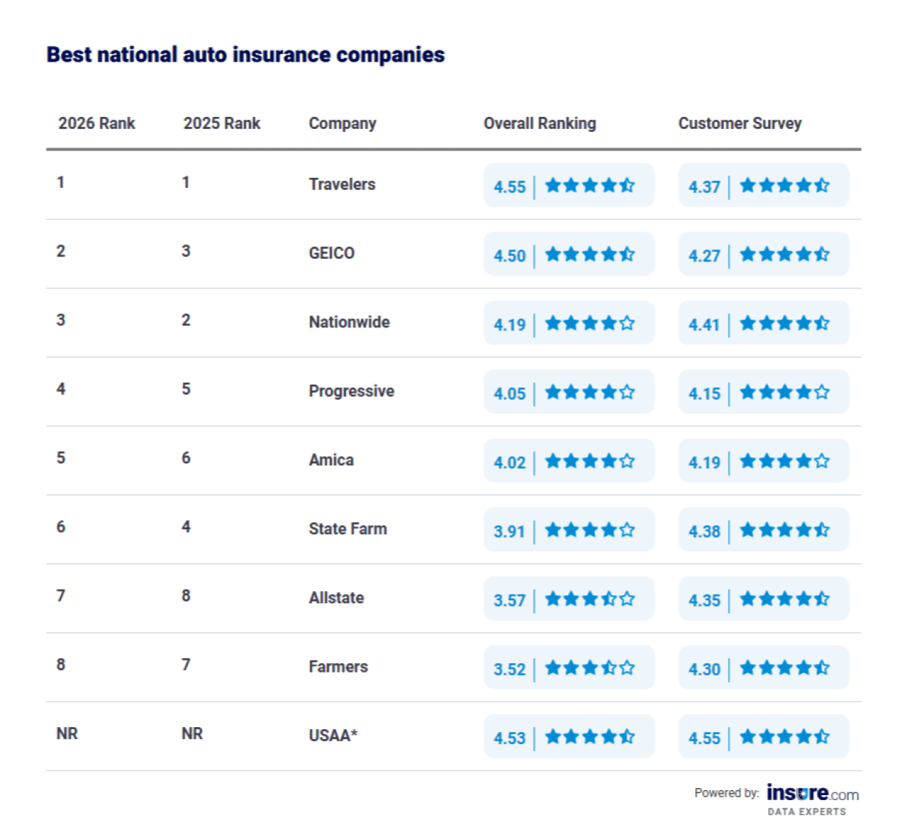 Table listing the best national auto insurance companies (2025 vs 2026 rankings).