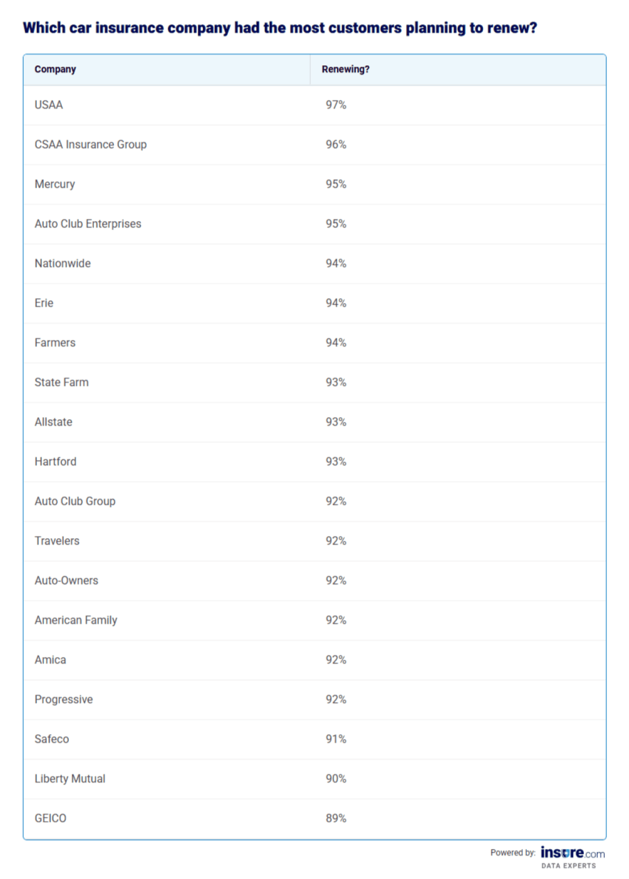 Table listing the top car insurance companies customers are planning to renew.