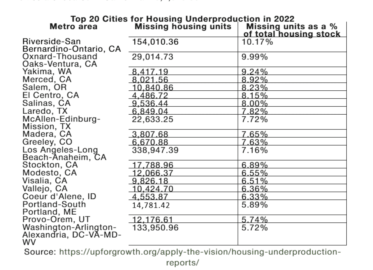 Table listing the top 20 cities for housing underproduction in 2022.