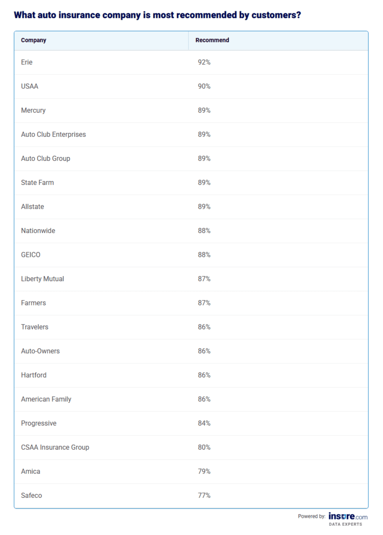 Table listing the most recommended car insurance companies by customers.