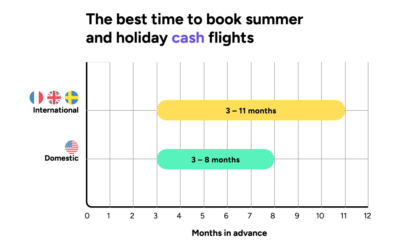A data chart showing the best time to book summer and holiday cash flights.