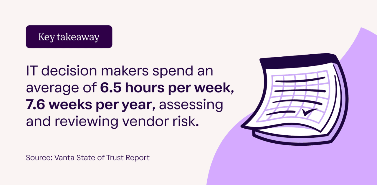 Infographic key takeaway: IT decision makers spend an average of 6.5 hours per week, 7.6 weeks per year, assessing and reviewing vendor risk.