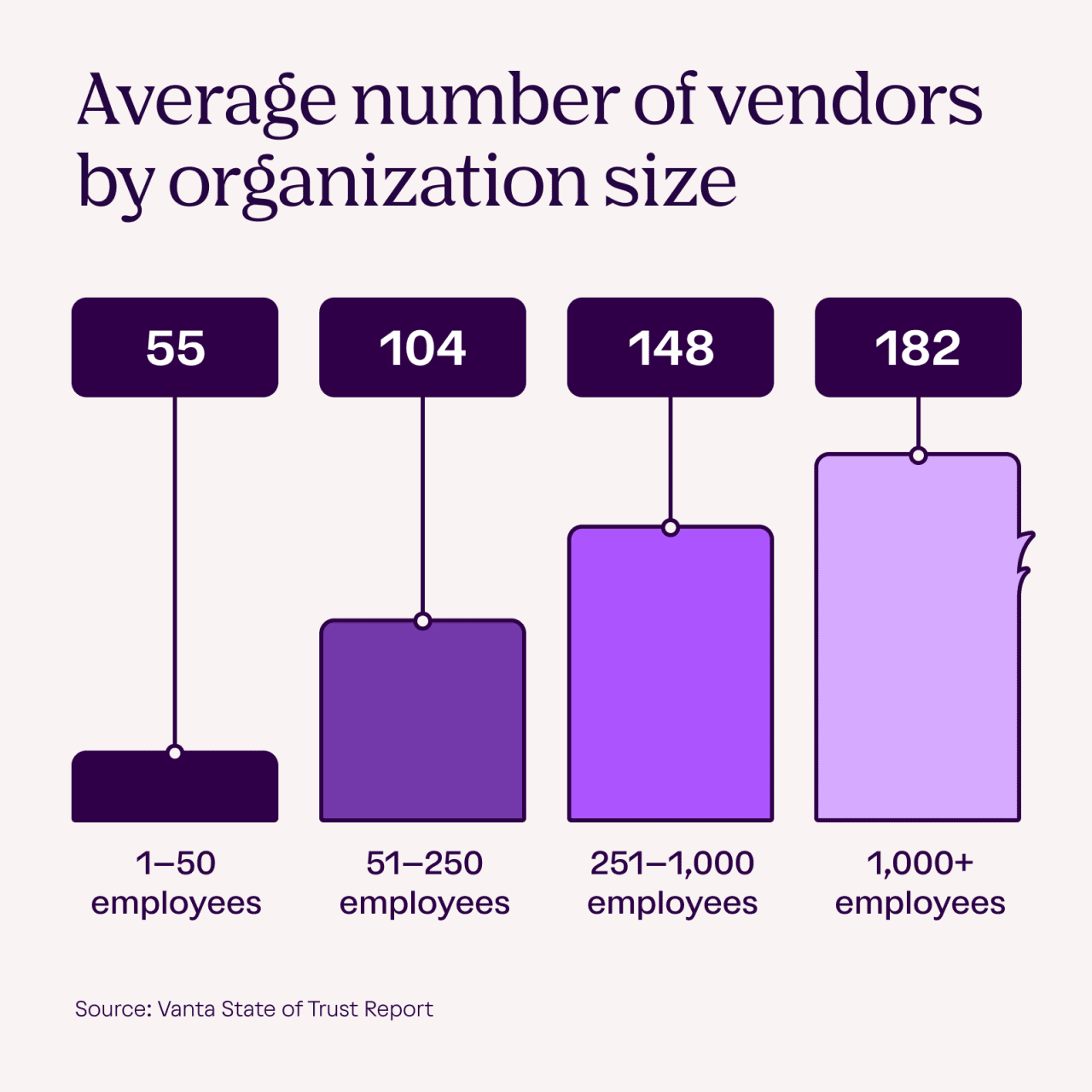 Bar chart of the average number of vendors by organization size.
