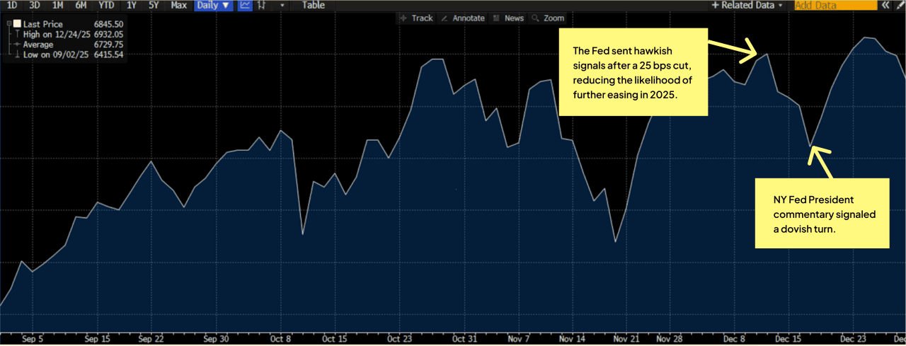 Chart showing fluctuations in market between September and December of 2025.