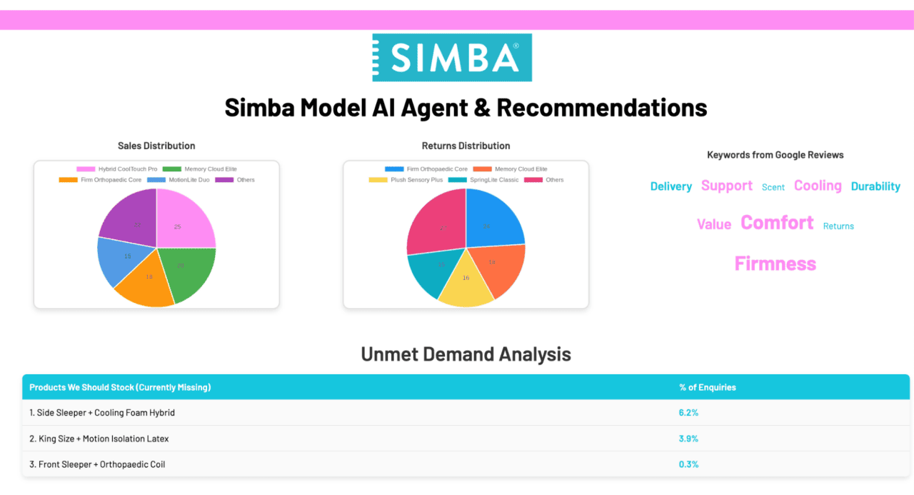 A data graphic showing charts and overview of Simba model AI agent and recommendations.