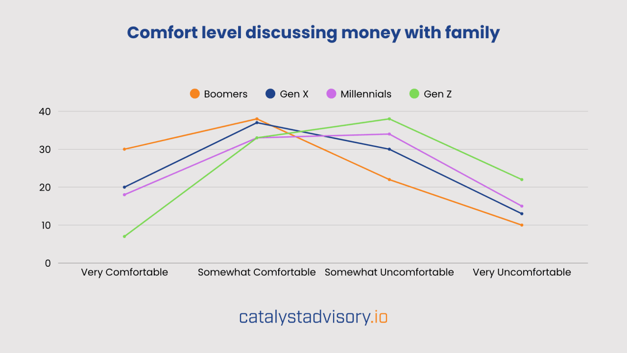 A data line graph showing comfort level of family members when discussing money (by generation).