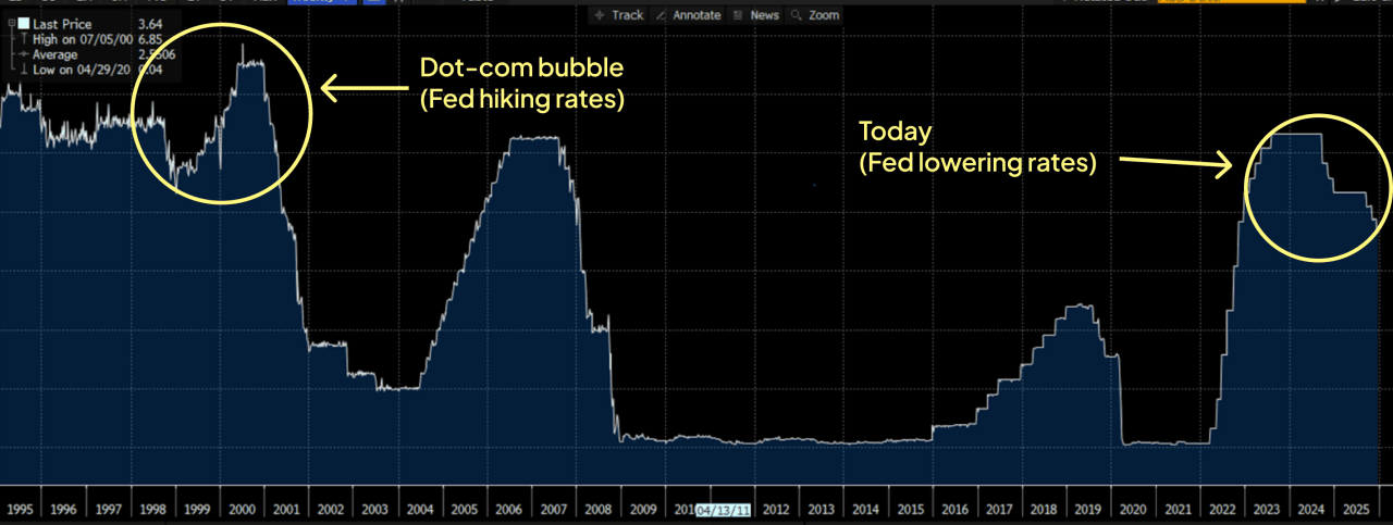 Stock exchange graph showing Fed hiking rates in the 1990s versus their lowering rates today.