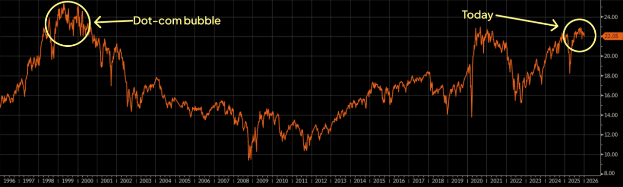 Stock exchange graph showing the 'dot-com bubble' in the 1990s versus from today's.