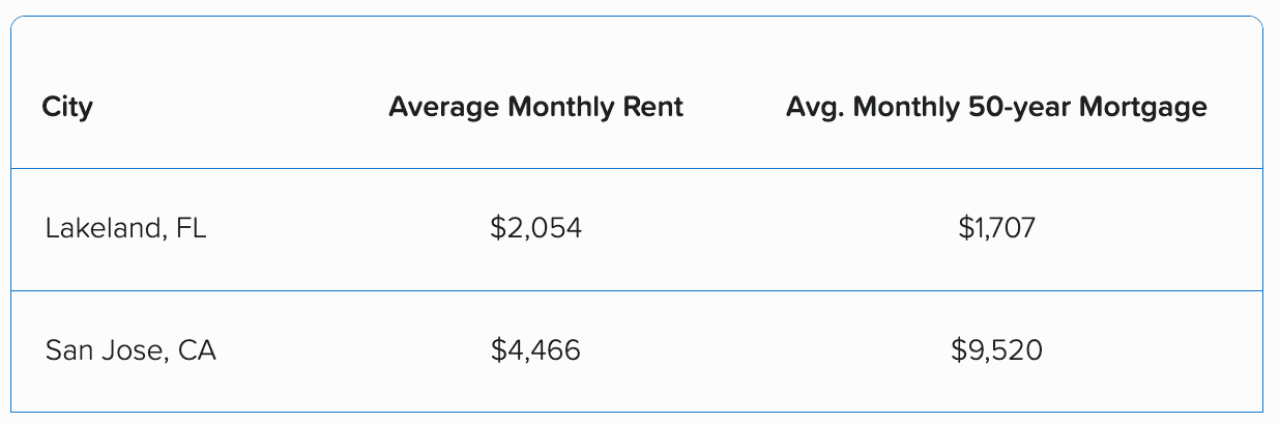 A table listing that the average monthly rent in Lakeland, Florida, is $2,054 and the average monthly 50-year mortgage is $1,707 while the average monthly rent in San Jose, California, is $4,466 and the average monthly 50-year mortgage is $9,520.