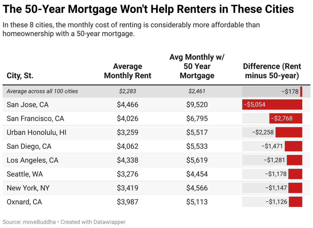 A chart showing eight cities where the 50-year mortgage won't help renters, including San Jose, California, San Francisco, Urban Honolulu, Hawai'i, San Diego, California, Los Angeles, Seattle, New York City, and Oxnard, California.  