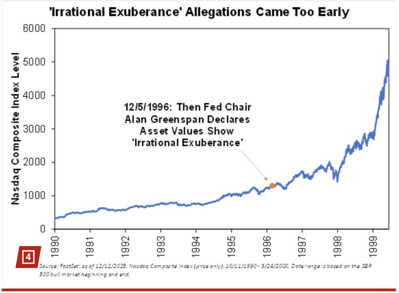 Chart showing Nasdaq Composite Index Levels between 1990 and 1999.