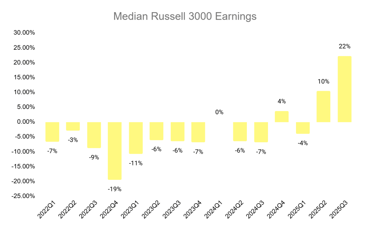 Chart showing Median Russell 3000 Earnings between 2022Q1 and 2025 Q3.