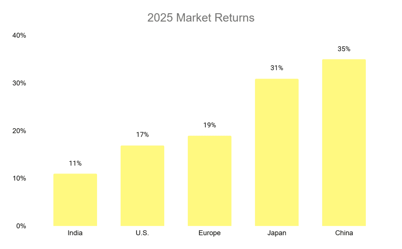 Chart showing 2025 Market Returns in 5 different countries.
