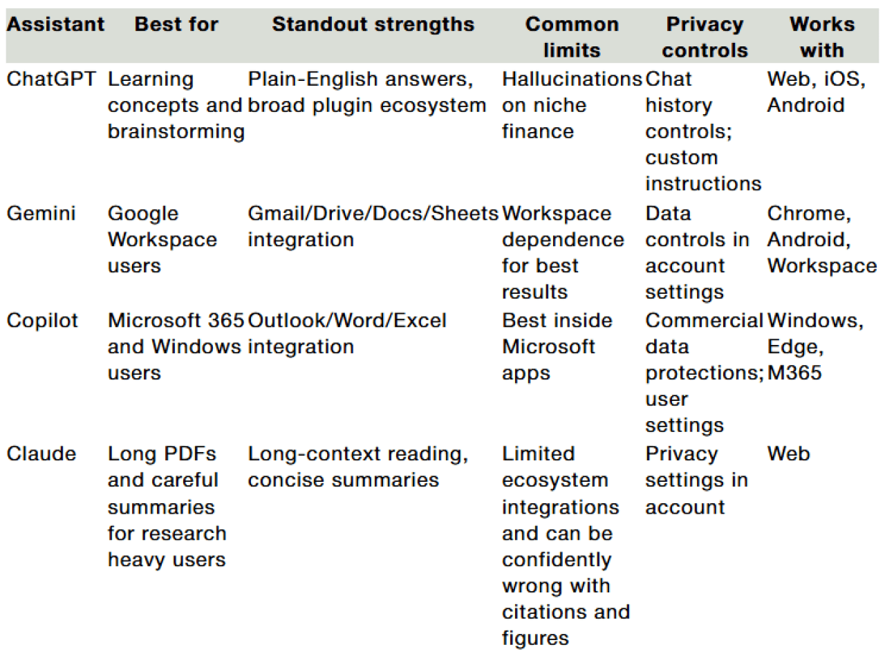 Table comparing AI assistants based on strengths, common limits, privacy controls, and OS compatibility.