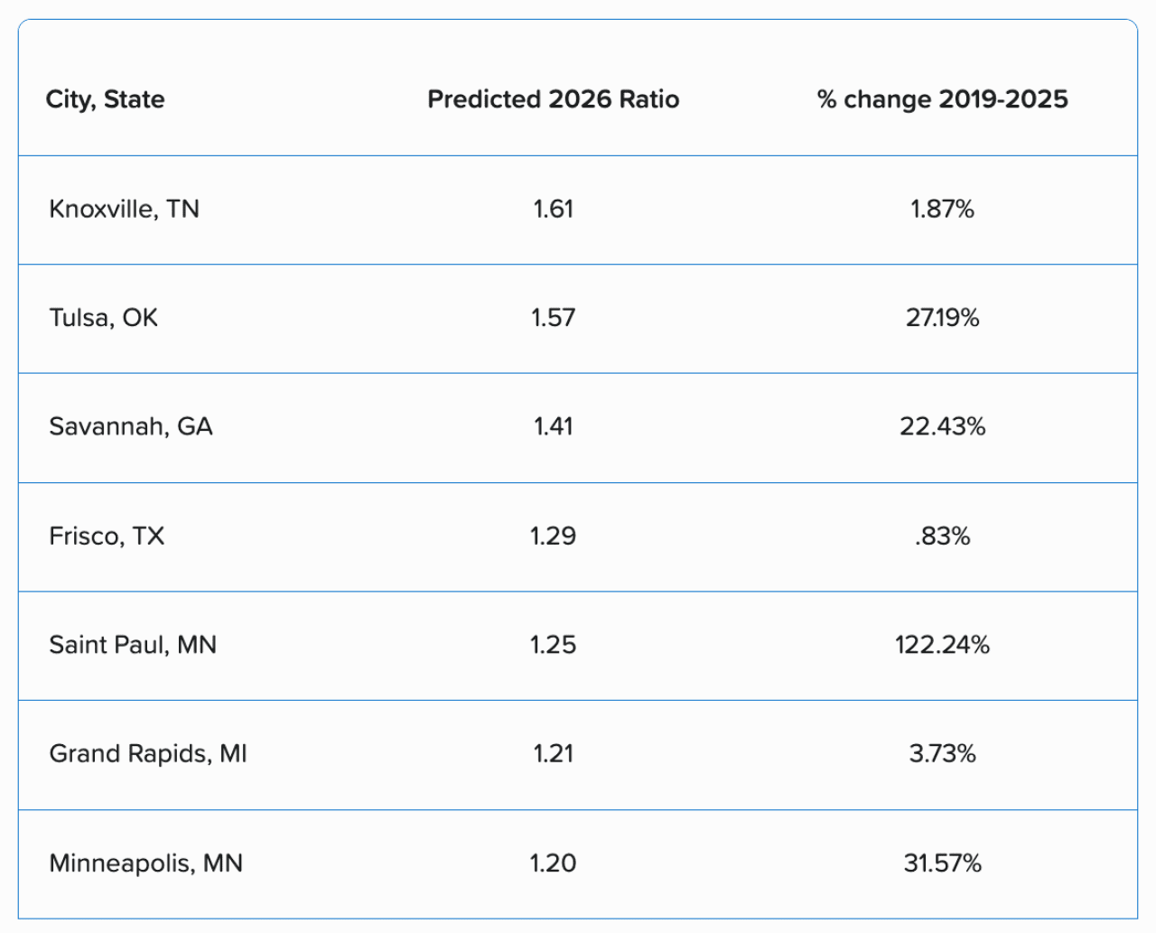A table listing the top cities, their predicted 2026 ratio, and their percentage change from 2019-2025.