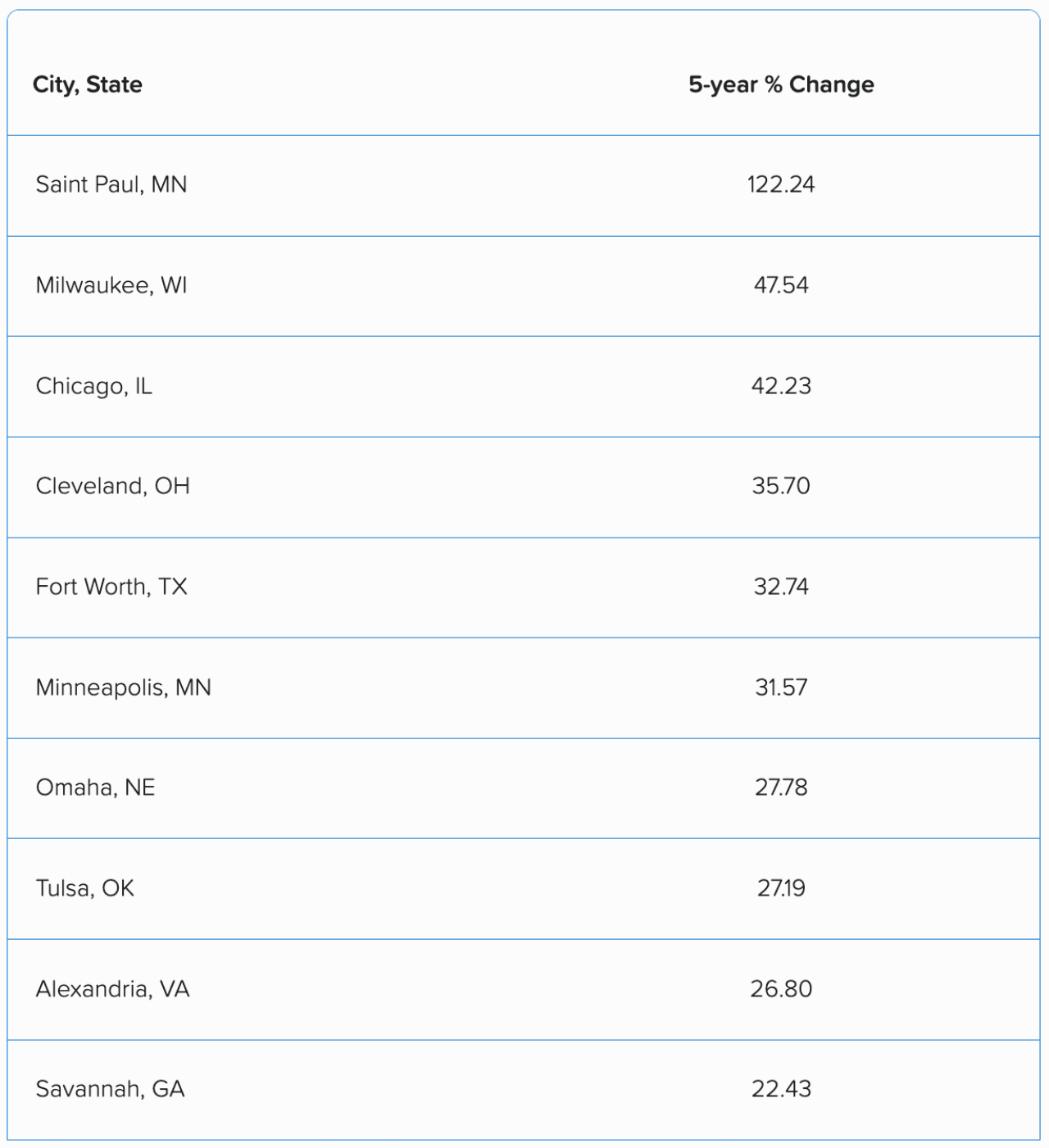 Table listing the top cities, their states and their 5-year percentage change.
