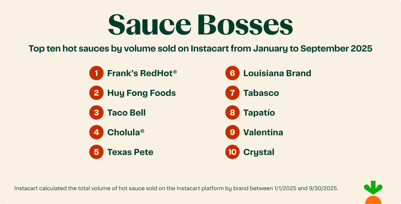 A graphic listing the top ten hot sauces by volume sold on Instacart from January to September 2025.