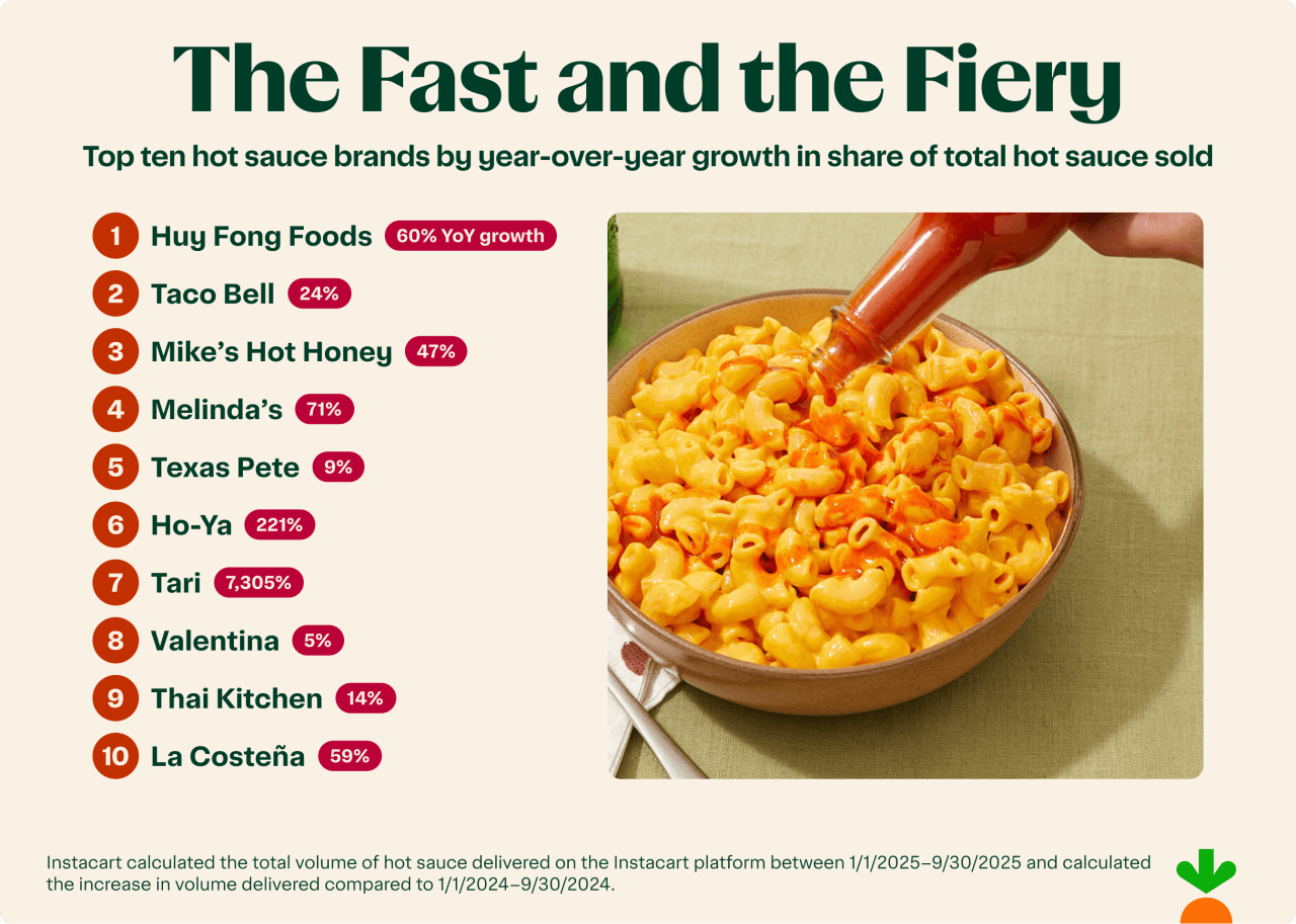 A graphic listing the top ten hot sauce brands by year-over-year growth in share of total hot sauce sold.