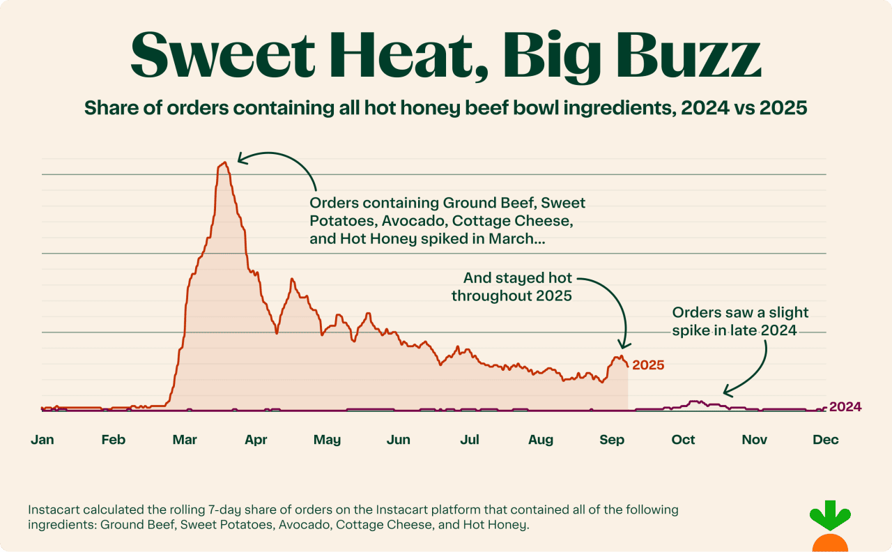 A data line chart showing share of orders containing all hot honey beef bowl ingredients (2024 vs 2025).