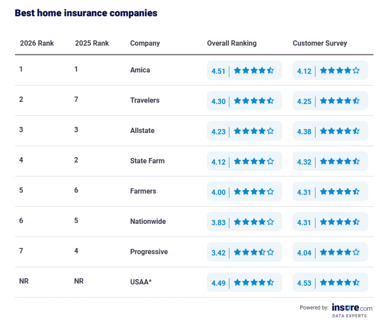 Table listing the best home insurance companies (2026 vs 2025 ranking).