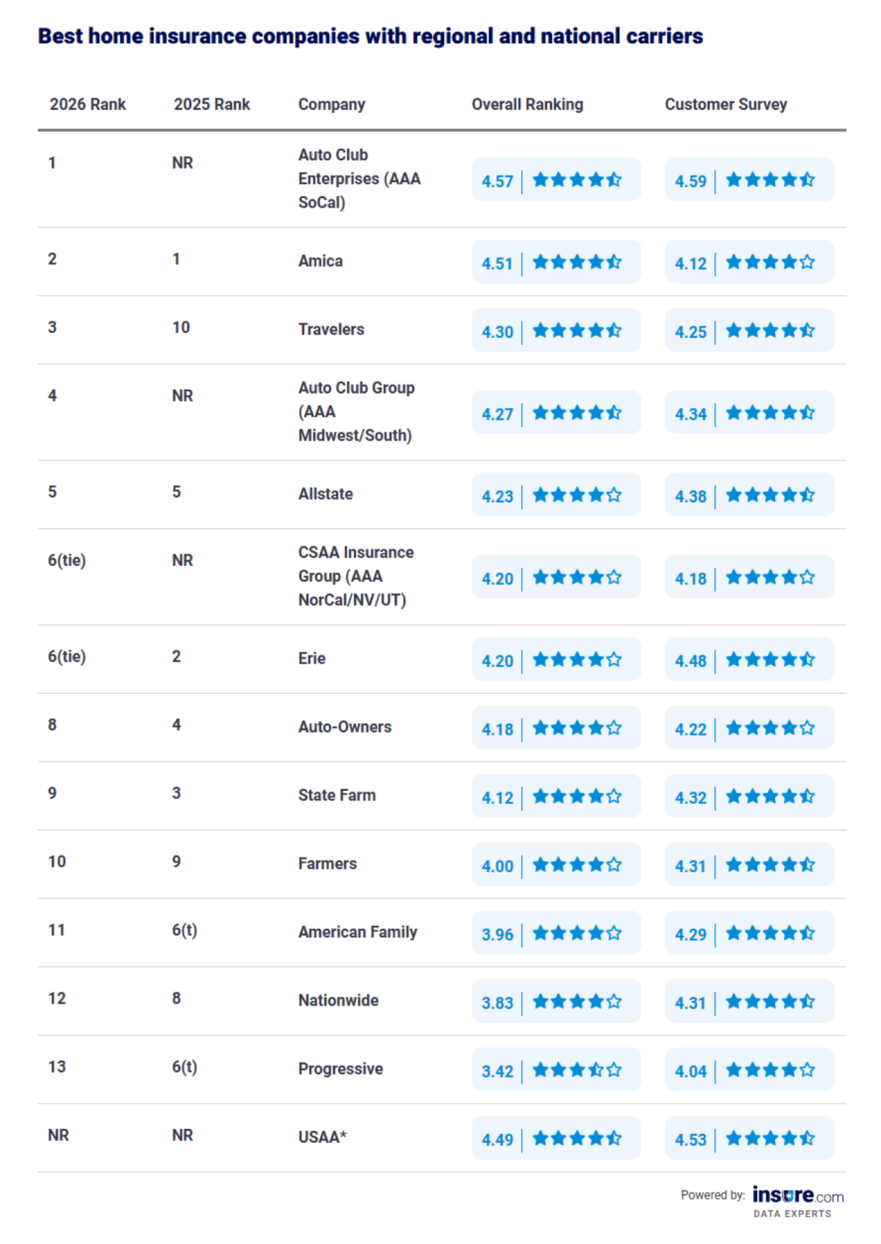Table listing the best home insurance companies with regional and national carriers (2026 vs 2025 ranking).