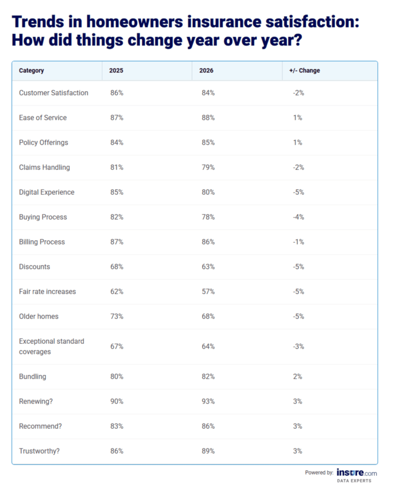 Table listing trends in homeowners insurance satisfaction by category and their 2025 and 2026 percentage results.