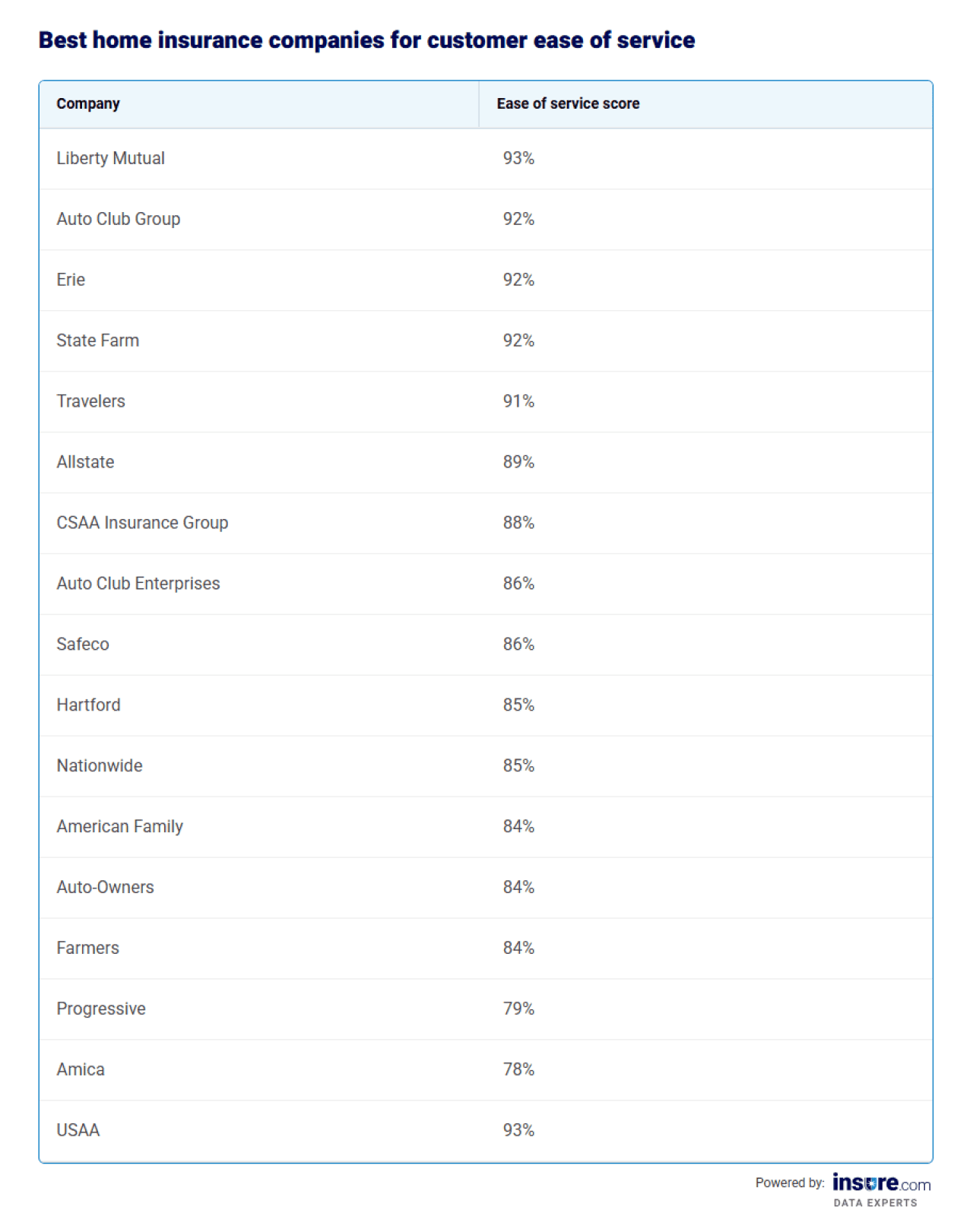 Table listing the best home insurance companies for customer ease of service and their scores.