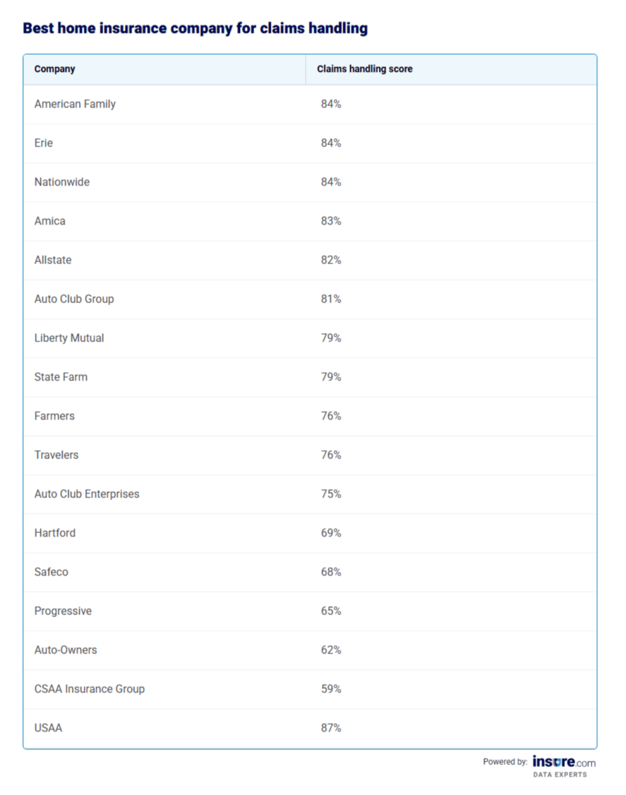 Table listing the best home insurance companies for claims handling.