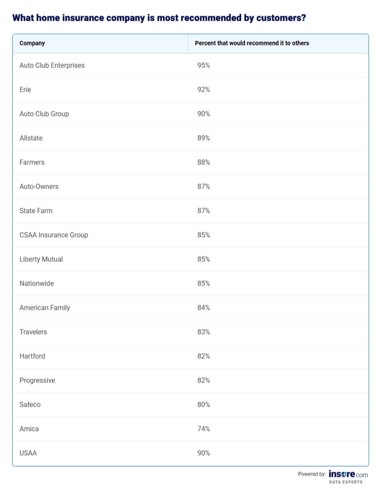 Table listing home insurance companies most recommended by customers and the percentage of customers that would recommend it to others.