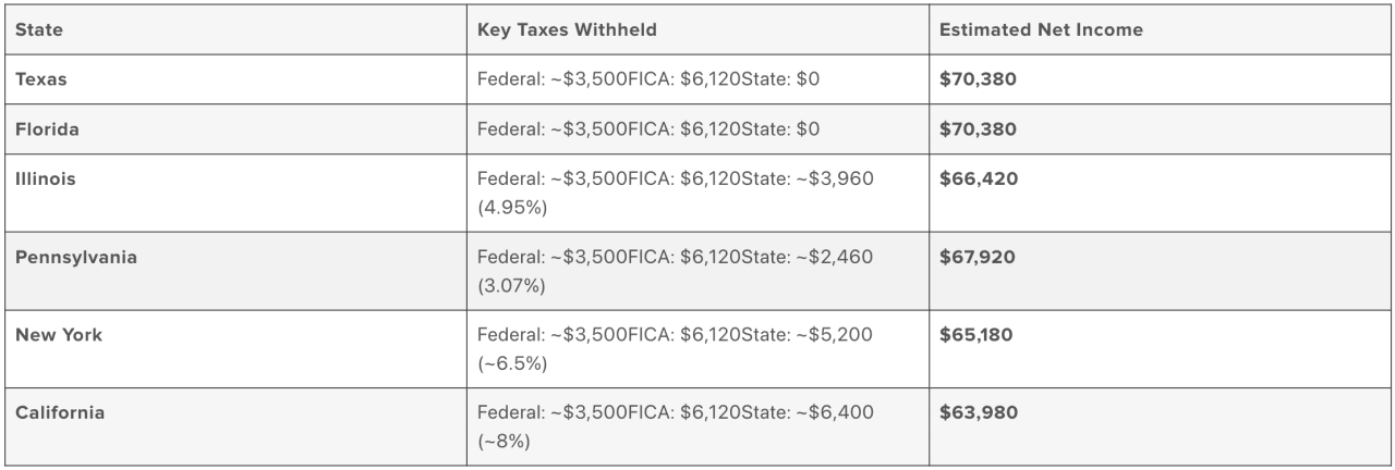 A table listing states and their average key taxes withheld and estimated net income.