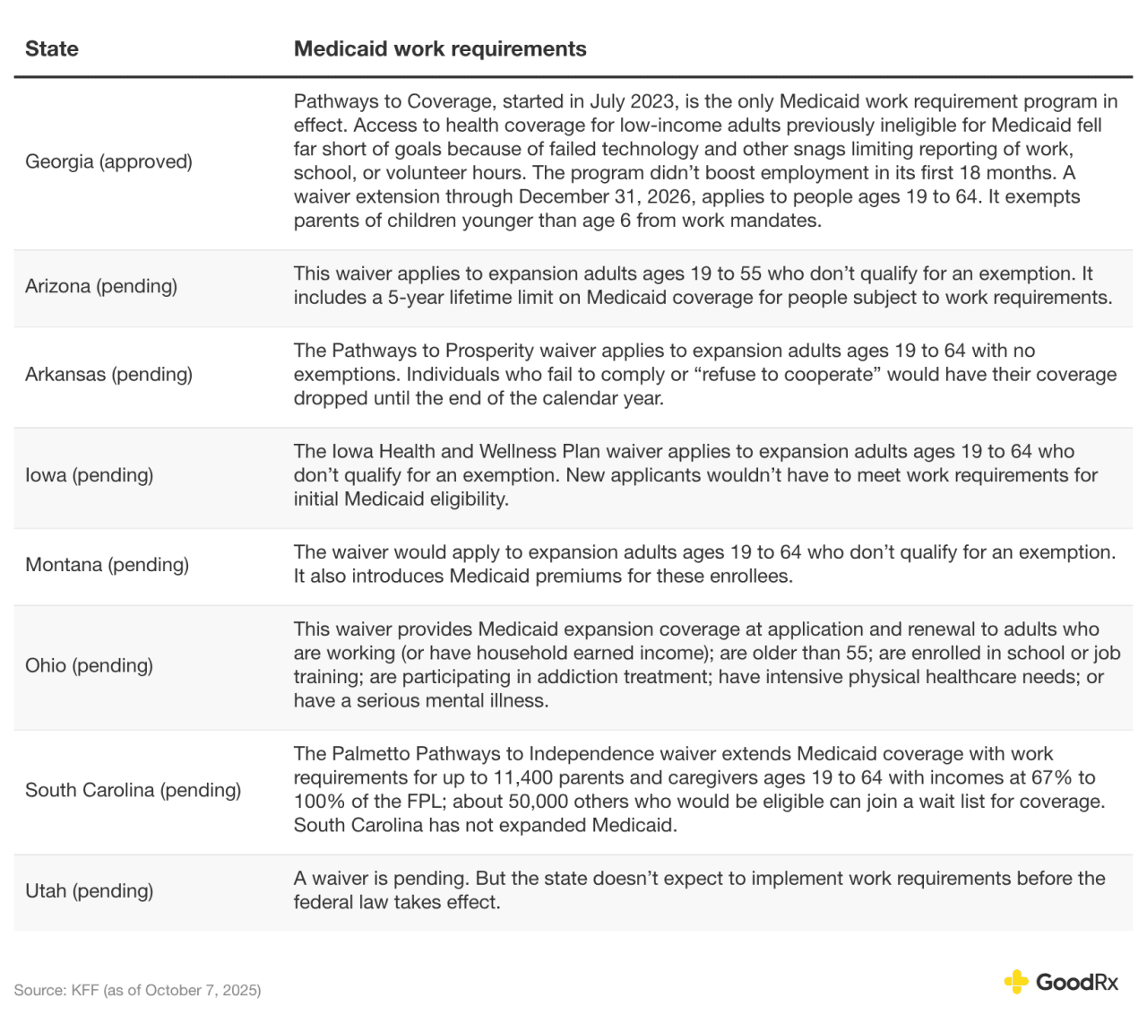 A table listing states and their Medicaid work requirements.