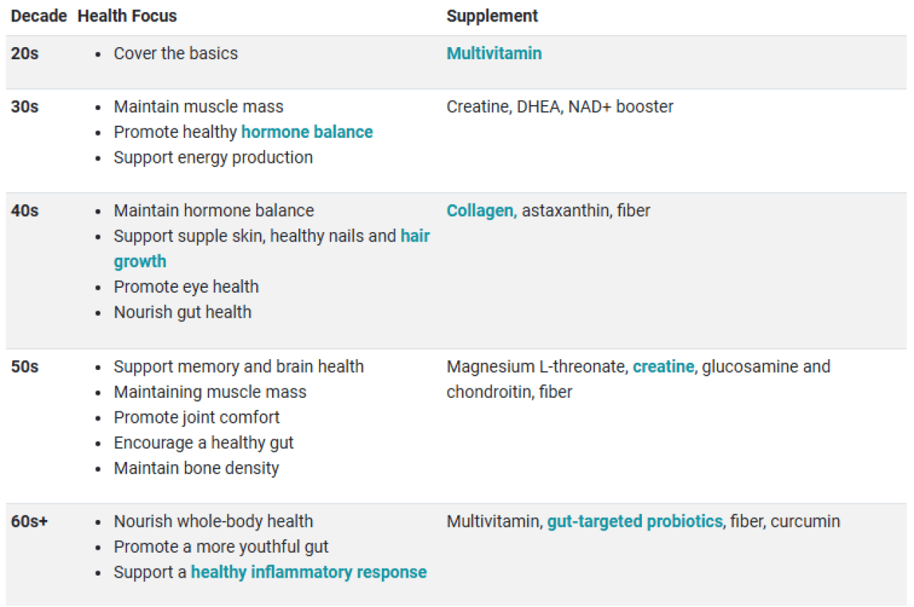 A chart showing health focuses and supplements that help support people based on what decade of their lives they're in, from 20s to 60s+.