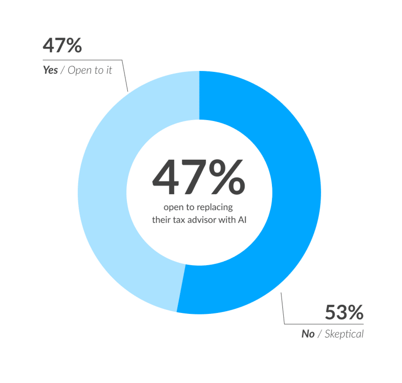 A donut chart showing that 47% of people surveyed are open to replacing tax advisor with AI.