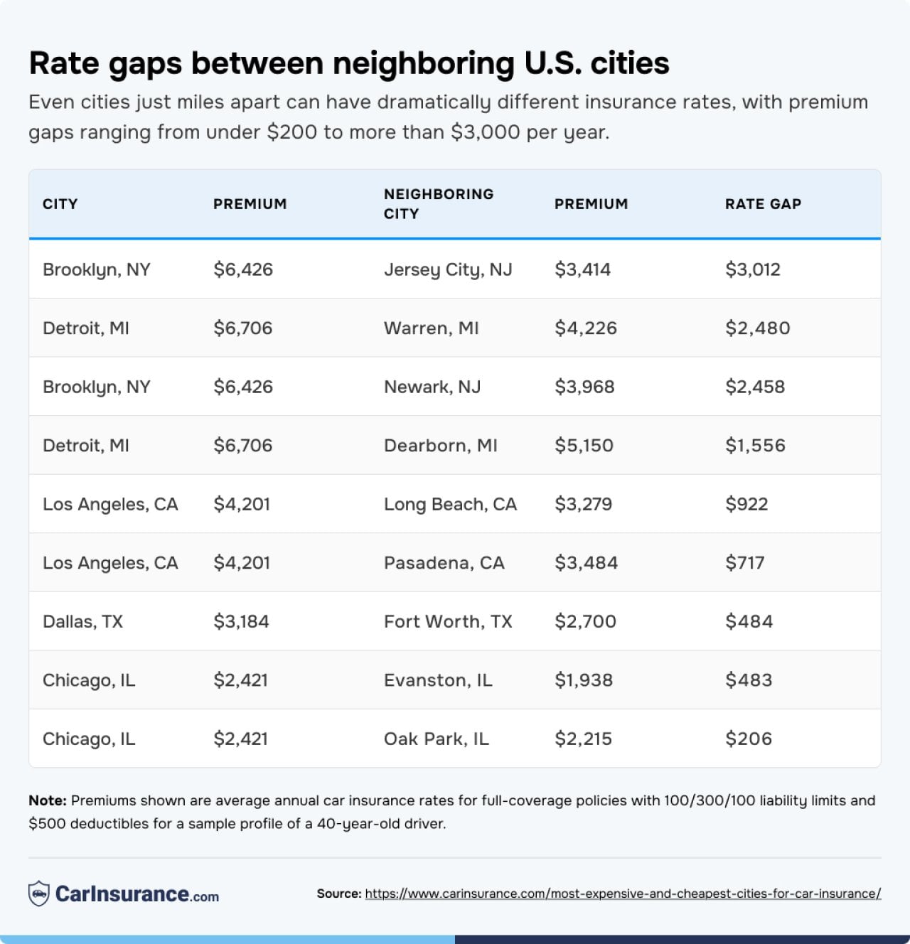 Table listing US cities and rate gaps between their neighboring cities.