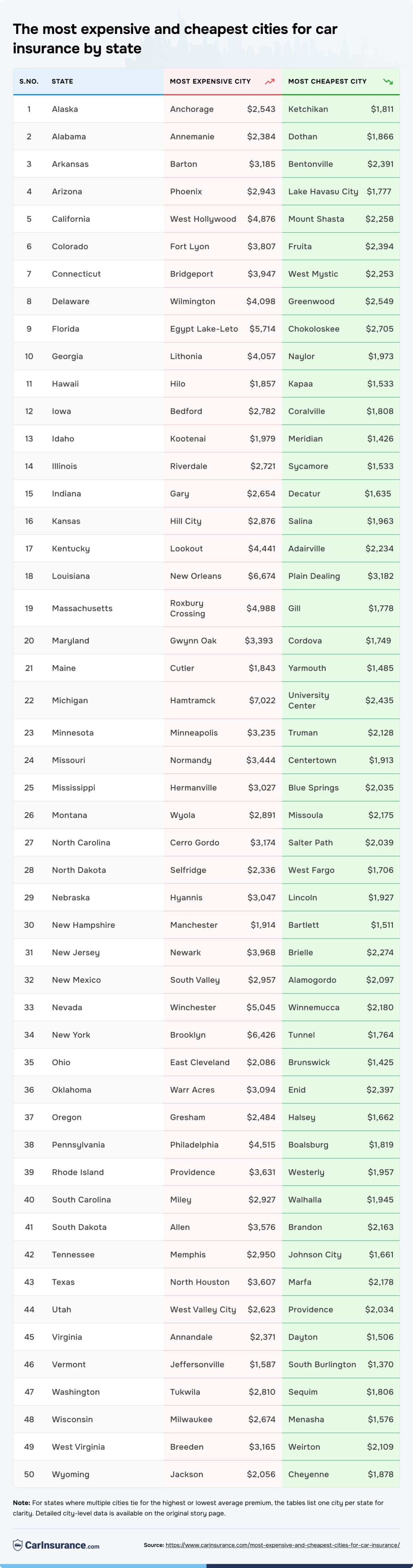 Table listing the most expensive and cheapest cities for car insurance by state.