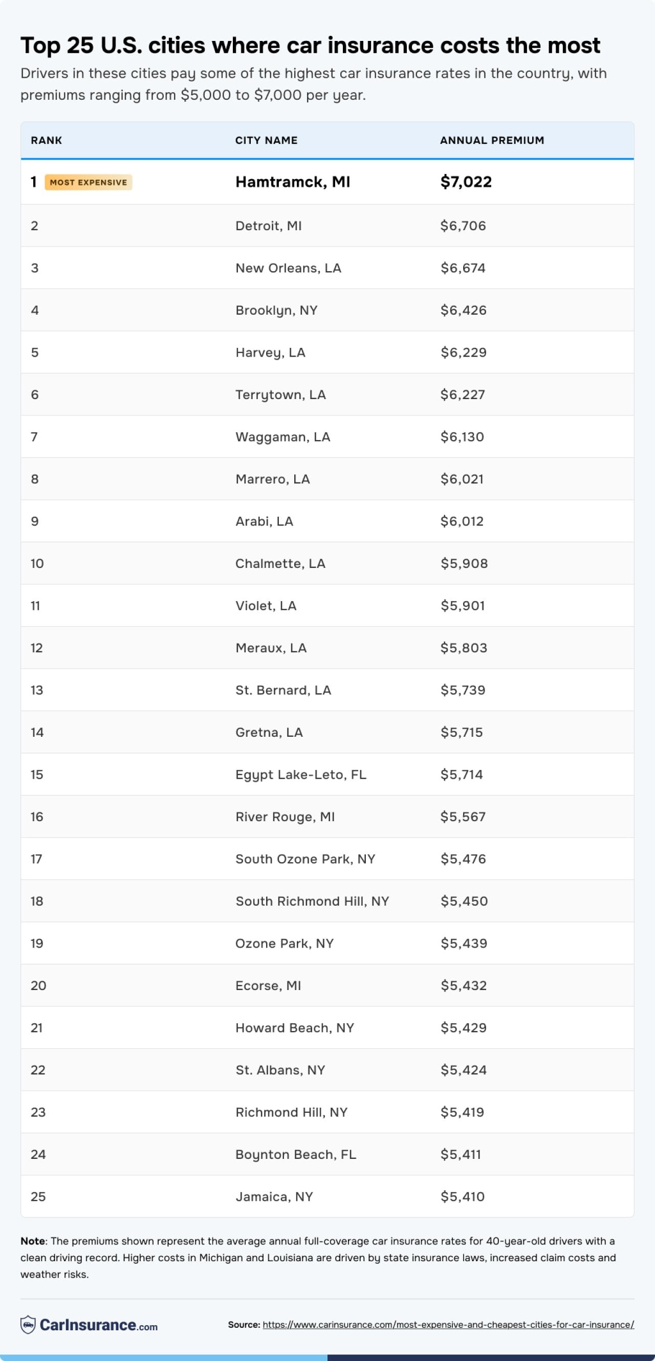 Table listing the top 25 US cities where car insurance costs the most.