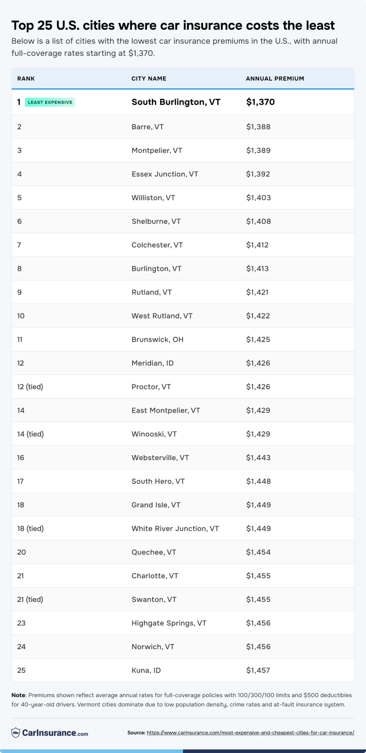 Table listing the top 25 US cities where car insurance costs the least.
