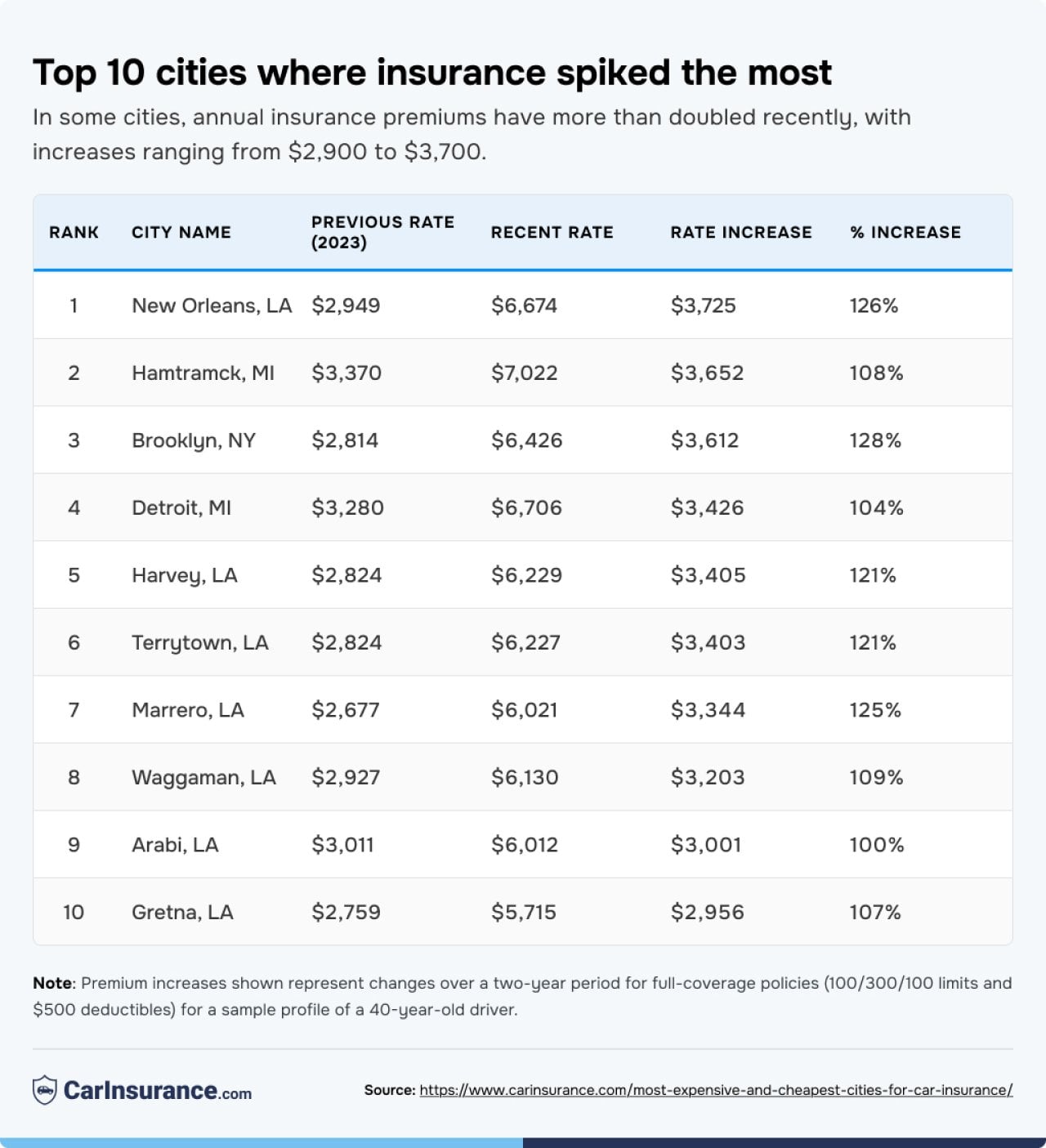 Table listing the top 10 cities where insurance spiked the most.