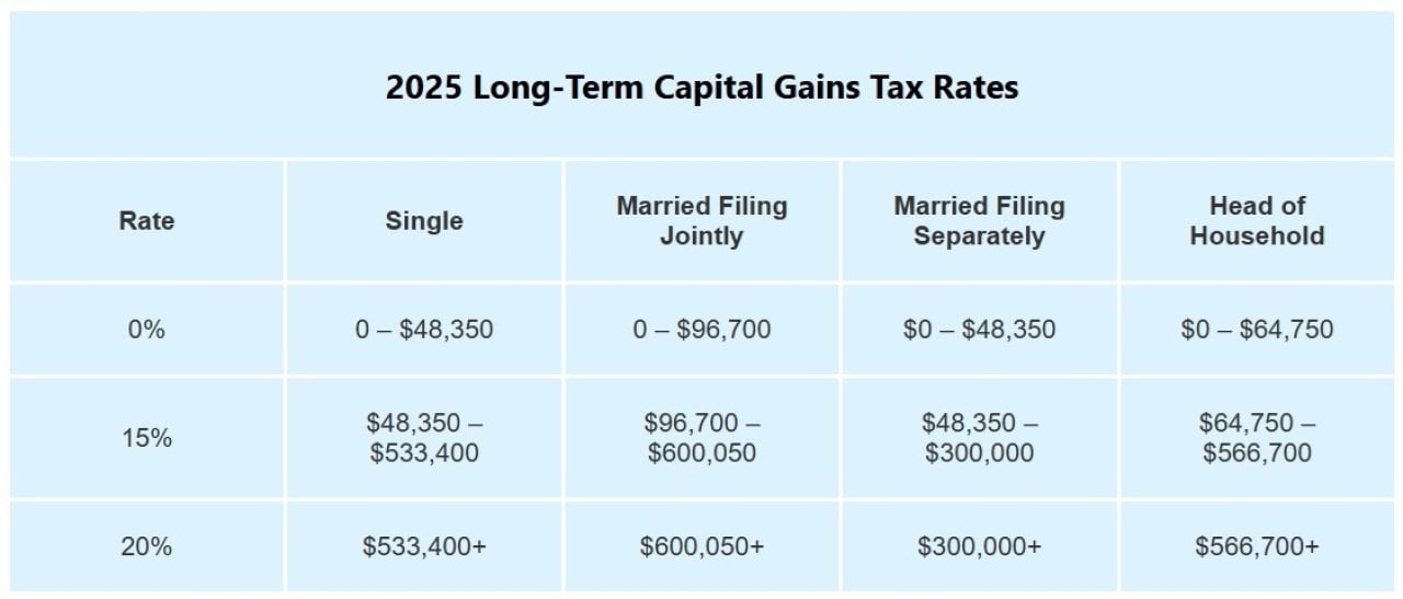 A table listing the 2025 long-term capital gains tax rates.