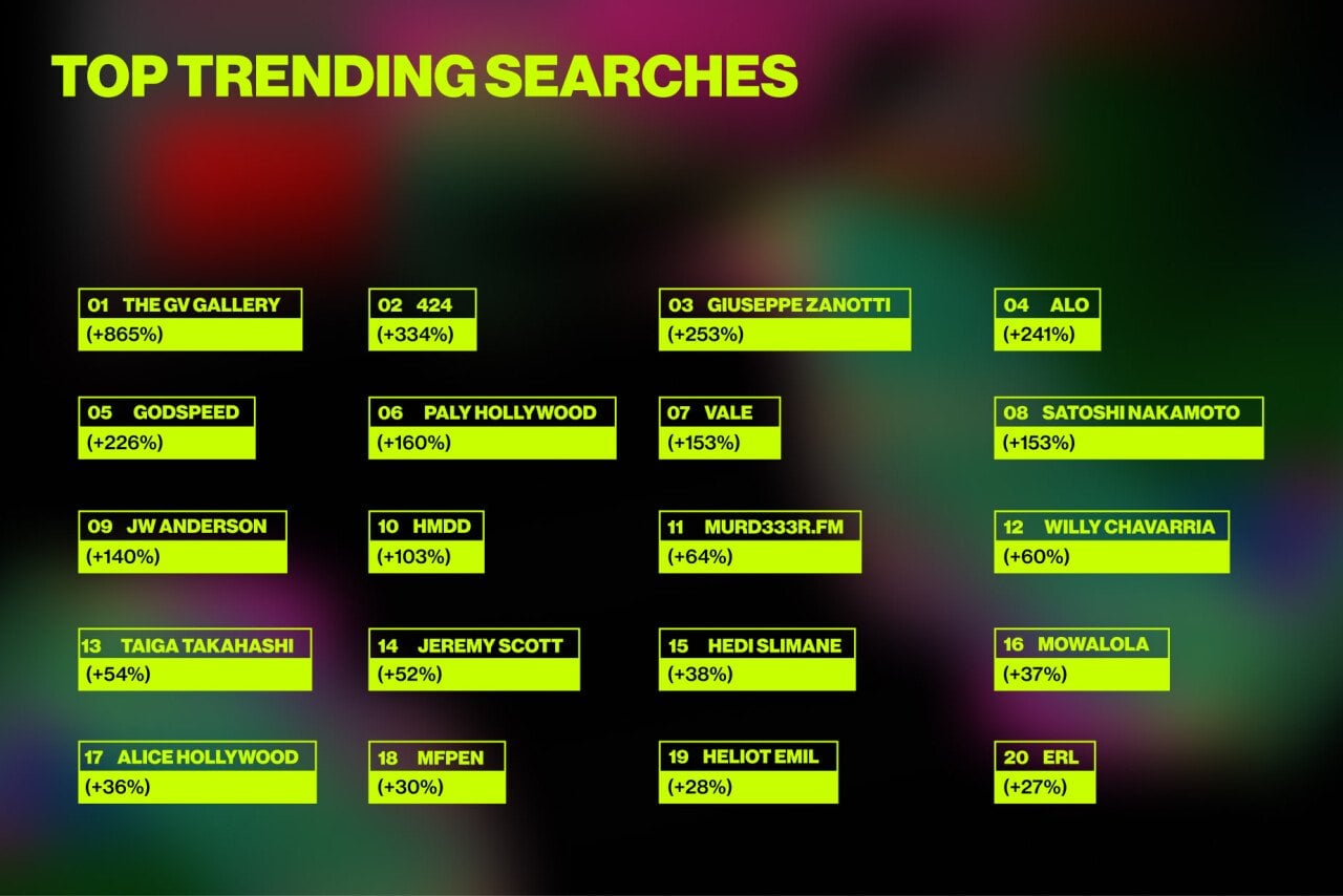 An infographic listing the top 20 designers that are trending searches.