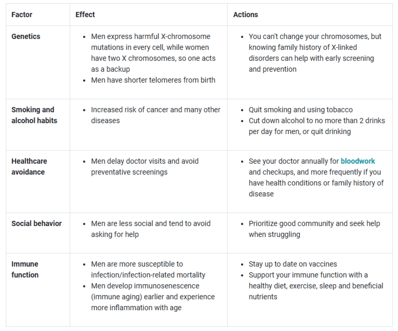 Table listing factors on longevity gap between men and woman, their effects, and actions.
