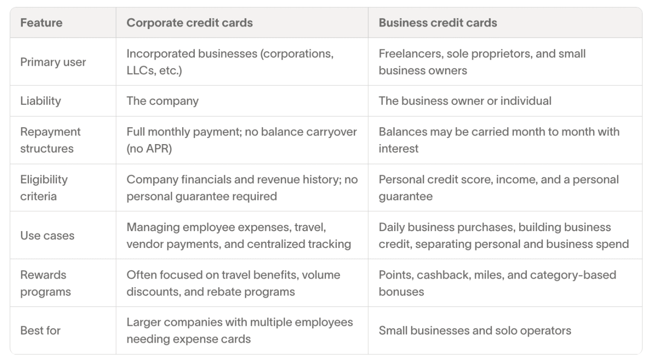 A table listing features of corporate vs. business credit cards.