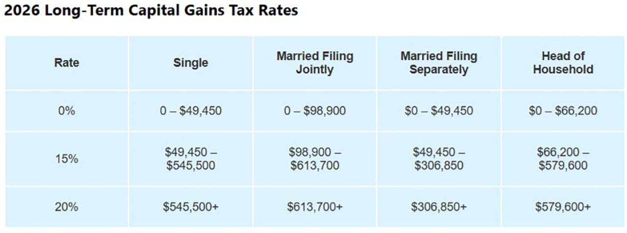 A table listing the 2026 long-term capital gains tax rates.