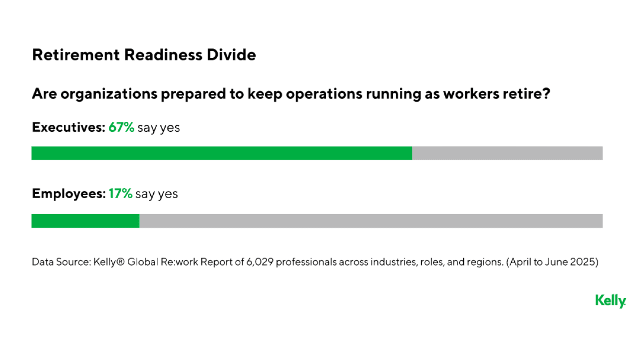 An infographic showing 67% of executives and 17% of employees agree if they think organizations are prepared to keep operations running as workers retire.
